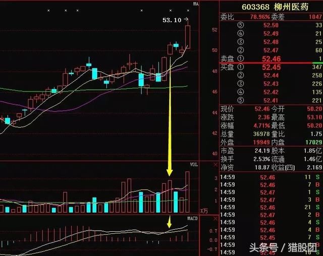 实例3:柳州医药