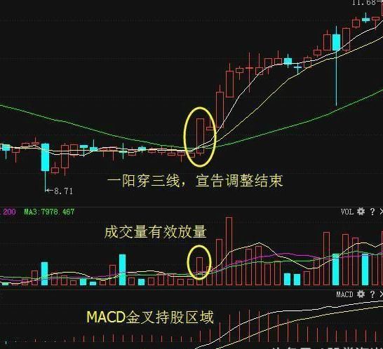 一位顶级游资大佬豪言:只要出现一阳穿三线形态,我必满仓进场盈