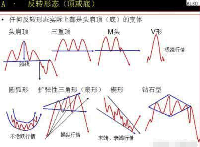 反转型k线形态 通常的反转型k线形态有: 头肩顶(底)k线形态 三重顶