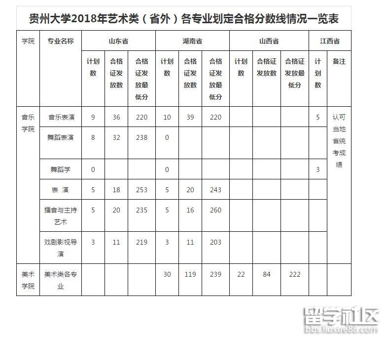 贵州大学2018省外艺术校考合格分数线