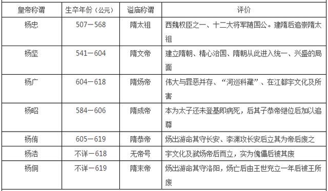 中国皇帝顺序大全,16朝225位,收藏这张表就够了!上(秦朝-隋朝)