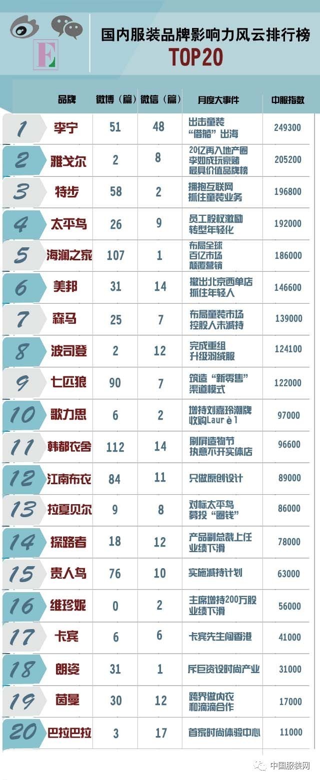 重磅| 国内服装品牌影响力风云排行榜top20首发