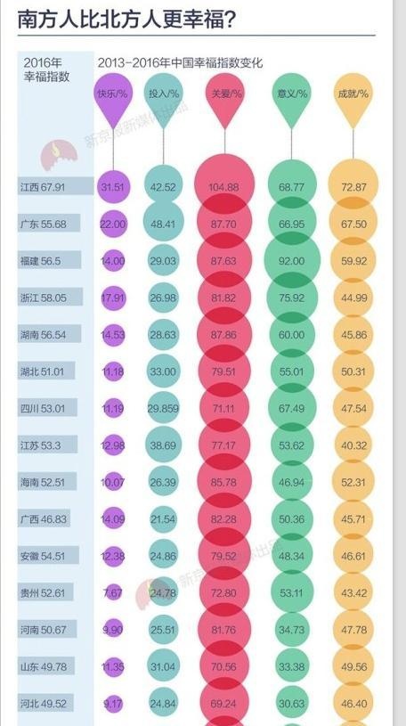 从总体看,东南地区民众幸福指数明显高于其他地区.