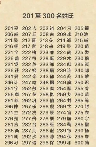中国前300名姓氏及超千万人口大姓,31个省市内大姓分布