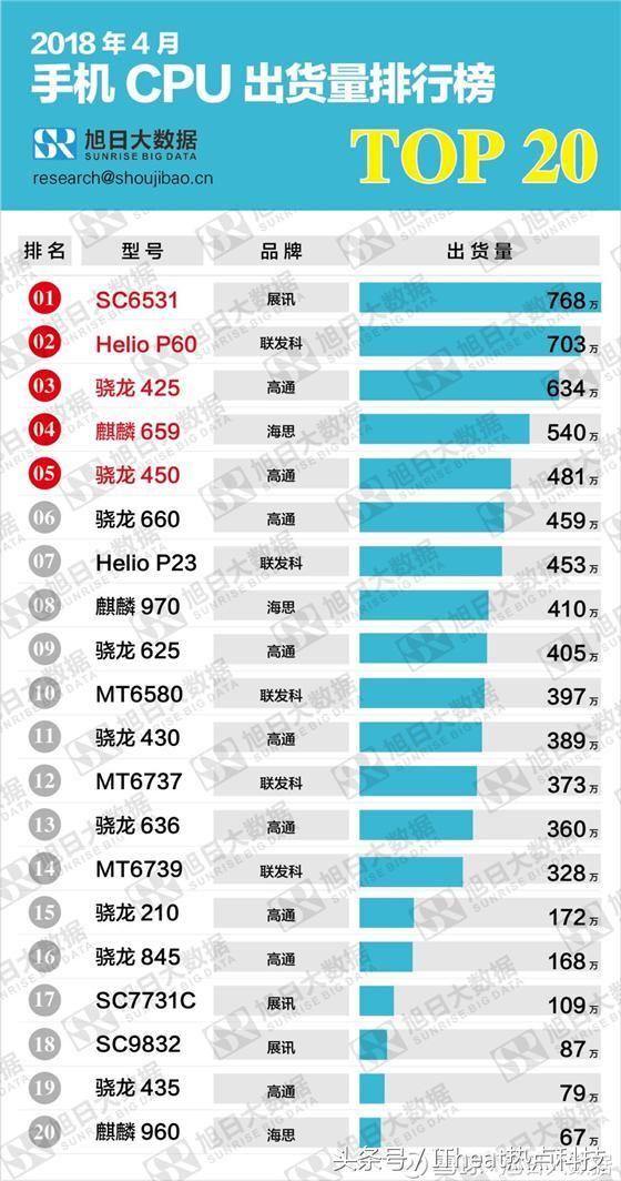 安卓手机cpu排行2016_手机cpu排行性能排行_安卓手机cpu排行