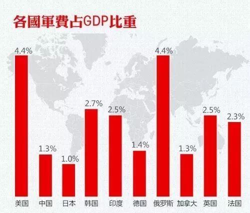 国外网友讨论:为什么中国军费占gdp比重这么少?