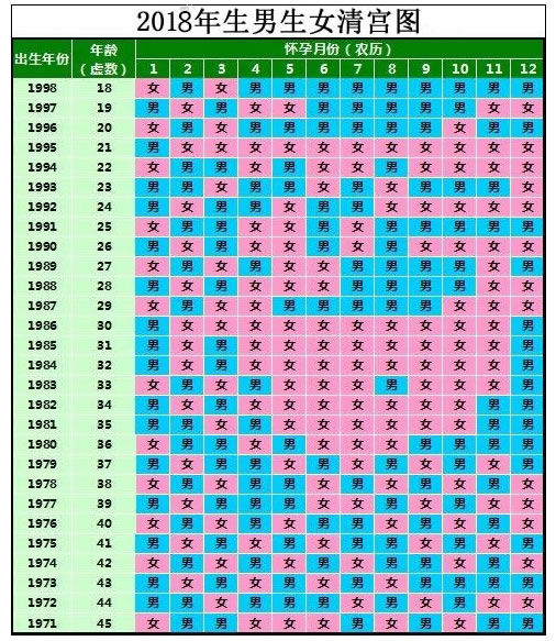 清宫表2018生男生女图:2018年生男生女最新预测表