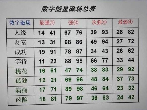 数字能量学基础入门周易