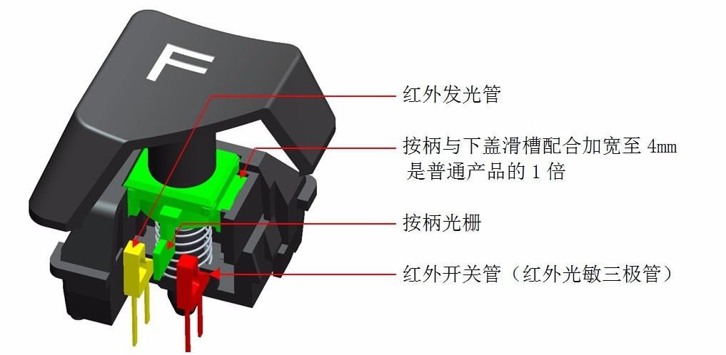 而按下之后形成了同路,这样就实现了按键功能 由于结构不一样,行程