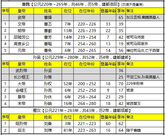 三国皇帝列表,大家认为哪个皇帝最厉害?哪个最昏庸?