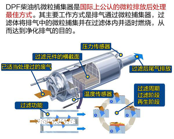 dpf是英文(diesel particulate filter)的缩写,中文名是颗粒捕捉器