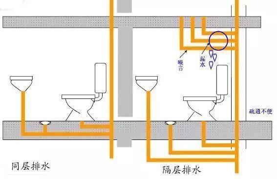 普通卫生间采用的是隔层排水,排水管道穿墙从楼下走,下沉式卫生间采用