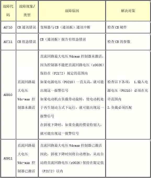 西门子变频器故障代码表 故障解决方案,电工老师傅的私人珍藏!