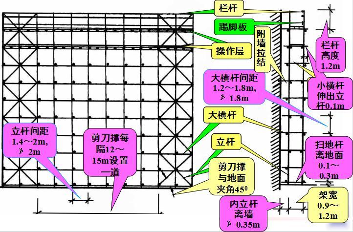 纵横向扫地杆上下_扫地杆纵下横上图解_脚手架扫地杆纵横向怎么区分