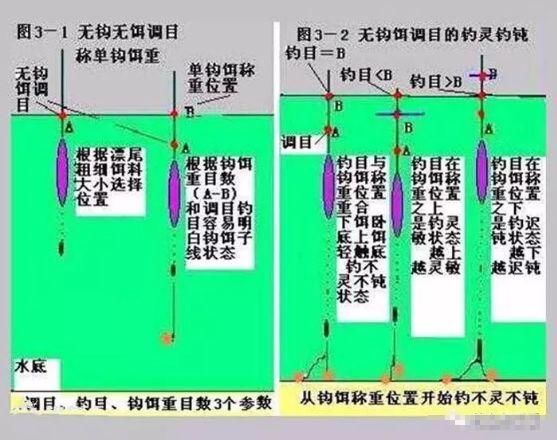 图解钓鱼浮漂的几种调钓方法