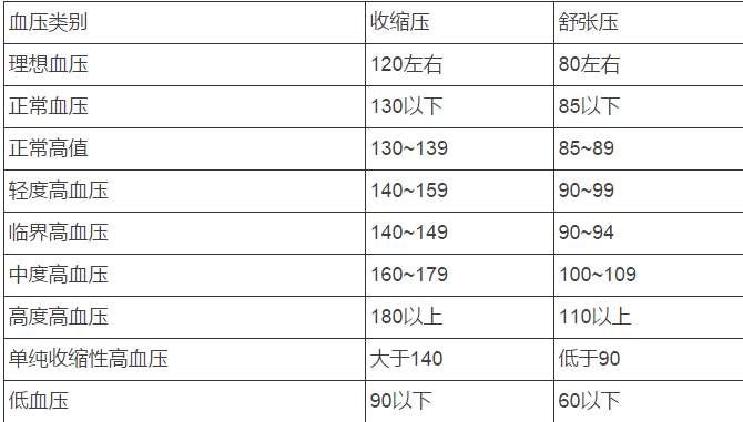 各年龄血压,血糖,血脂,血尿酸对照表,果断收藏!