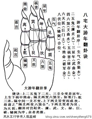 陈益峰:八宅风水游年星翻掌诀