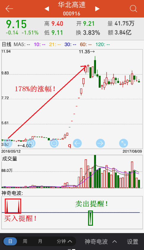 66%的华北高速也是如此,如果按照买点和卖点操作,就可以将178%的涨幅