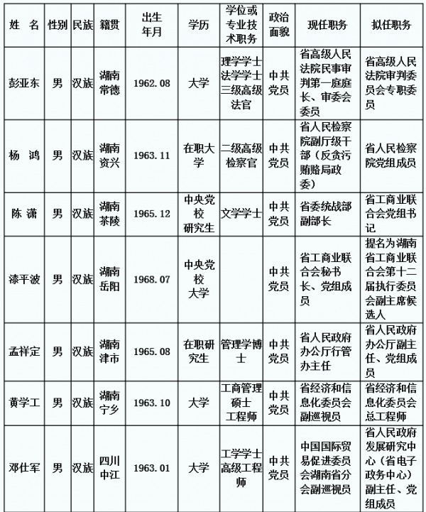 湖南省委管理干部任前公示