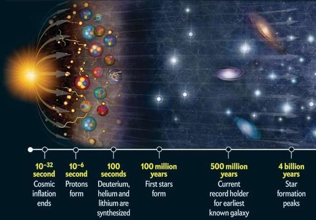 目前解释宇宙现象的最佳理论是大爆炸理论,即宇宙起源于138亿年前的大