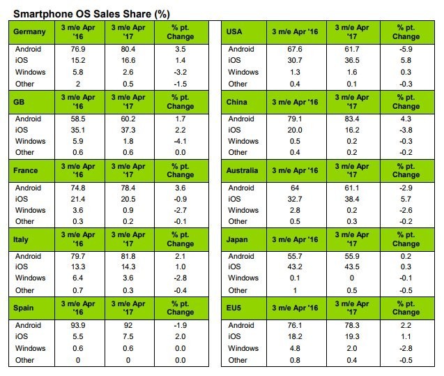 kantar:ios,android二季度在中国市场表现强劲