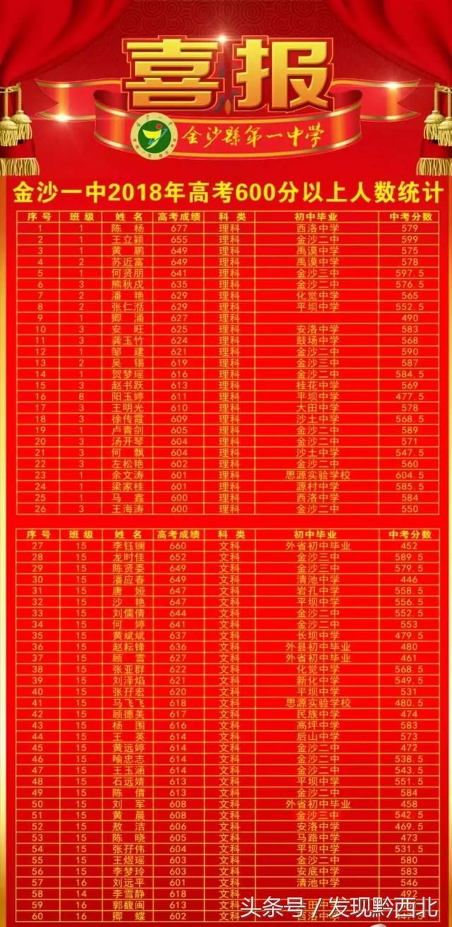 2018毕节高考600分上高分情况,快来看看有没有你的学校?