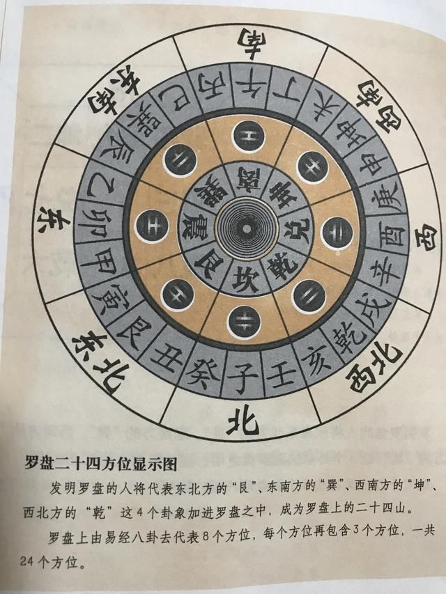 乾卦:代表"戌乾亥"3个山(西北) 罗盘上由易经八卦去代表8个方位,每个