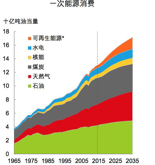 全球能源结构继续转型-一次能源消费.