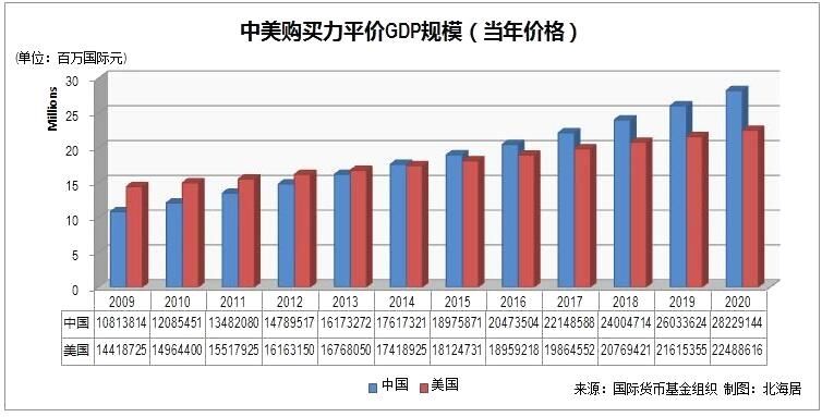 中美经济对比:不屑高泡沫的gdp,我们要追求的是世界优势!