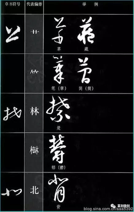 一:汉字草书偏旁对照表 图文编辑:篆刻微刻 小编微信:15849995993