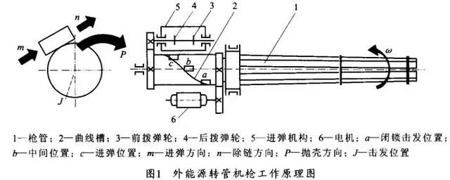 一分钟6000发的加特林机枪,中国为何历时十年也一定要