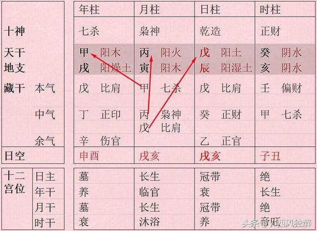 一气化三清 此类八字格局虽好却怕月令被冲!