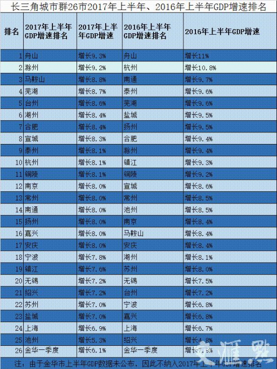 长三角26市经济半年报:苏中三市亮眼,新型制造业成抓手