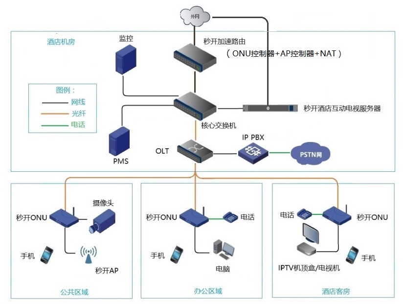 秒开小型酒店(房间小于80间)全光纤智慧酒店实施方案