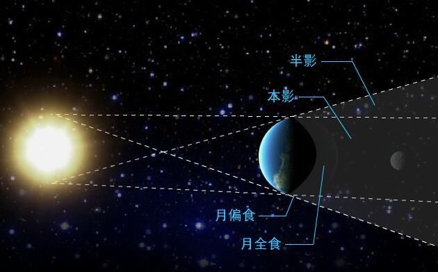 昨晚上红月食你看到了没?它的天文现象你懂吗?