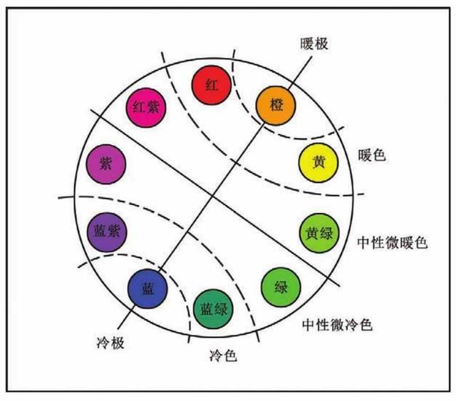 在色相冷暖对比中,首先找出最暖色并定为暖极