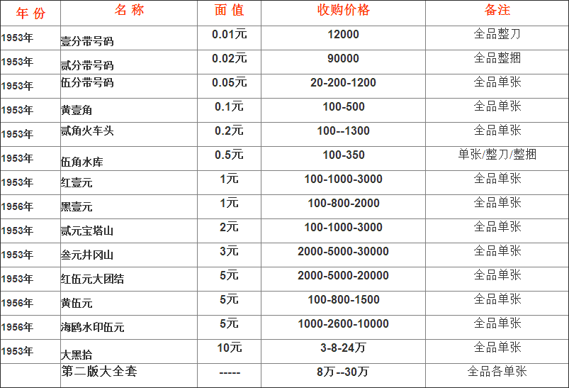 第二套人民币为何收藏价值巨大?附第二套人民币回收价格表