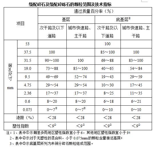 轧制碎石的砾石粒径应为碎石最大粒径的3倍以上,不得有粘土块,植物根