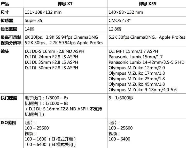 大疆发布x7云台相机 售价16999起-北京时间