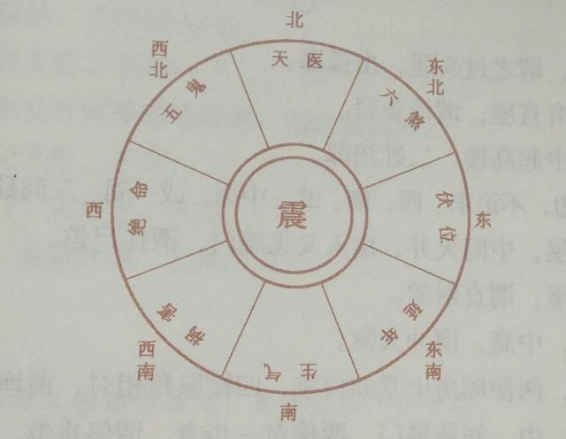 西北(延年),西(天医),西南(伏位),东北(生气)都是吉方,其他方位是凶方