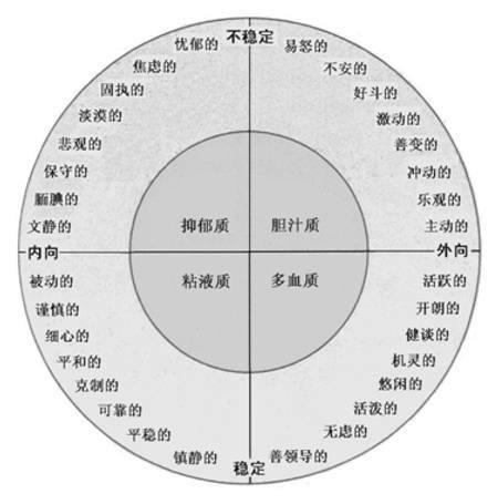 心理学家艾森克的人格理论