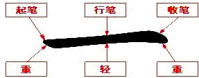 书法常知:楷书基本笔画的运笔方法都有哪些?