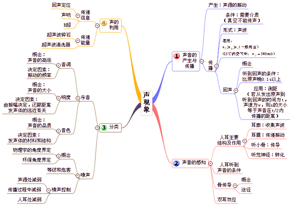 20张思维导图囊括初中物理所有知识 物理拿高分不是梦