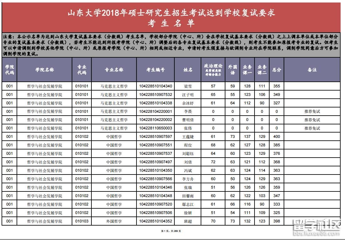 山东大学2018考研复试名单