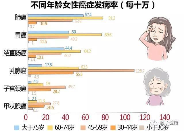 然而乳腺癌的发病率最高处于45-59岁.