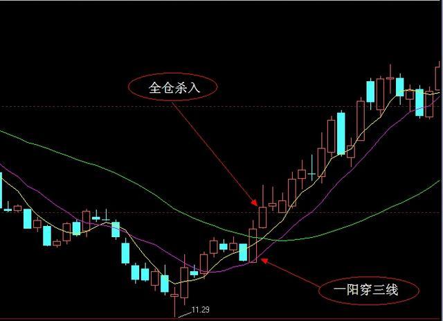 老股民不多言的一阳穿三线买入法