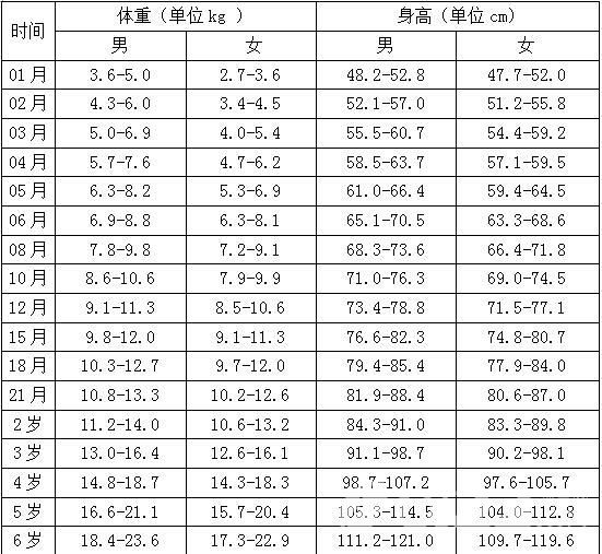 4岁胖墩睡梦中去世! 0-6岁宝宝正常身高体重标准