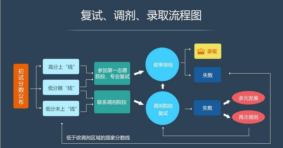 谁知道考研调剂的具体情况,是过了国家线就可以调剂还是要过了报考
