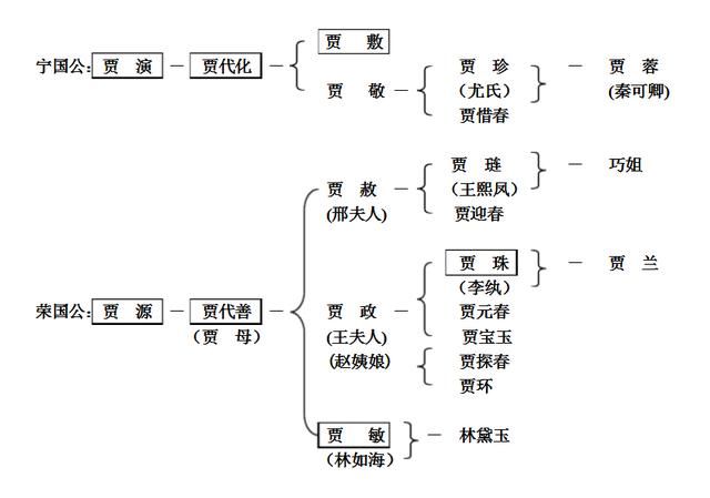 《红楼梦》贾府人物关系图,你再也不用担心搞不明白谁