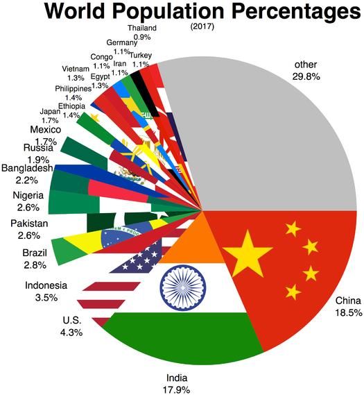 人口超过一亿的国家有13个,绝大部分都是我们的邻国